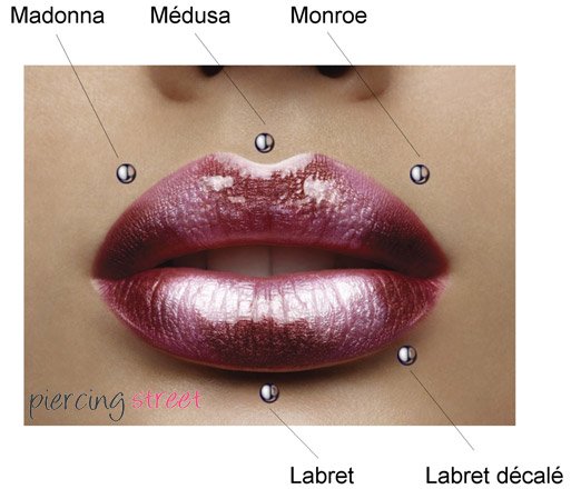 Les différents types de piercings à la lèvre, bouche